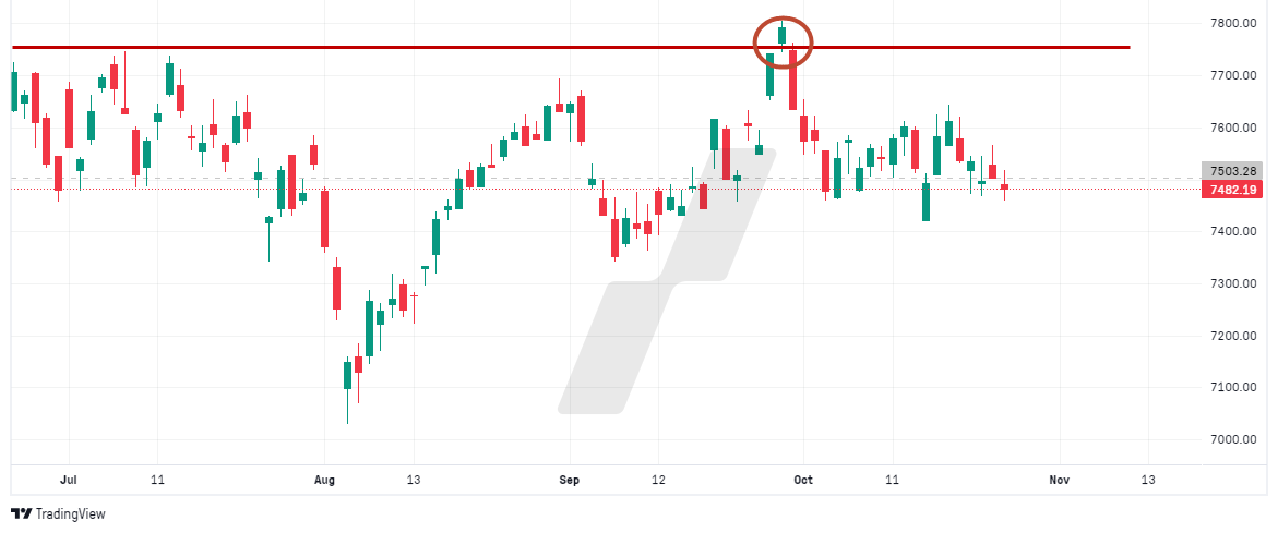 tendances bourse - trends - graphique avec résistance