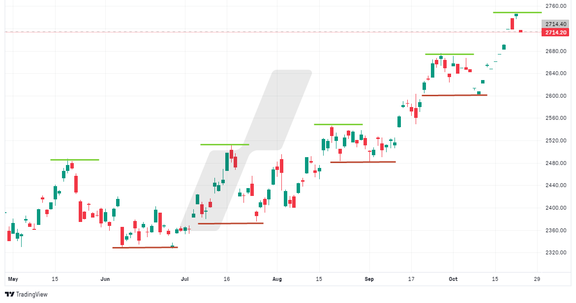 tendances bourse - trends - graphique tendance haussière