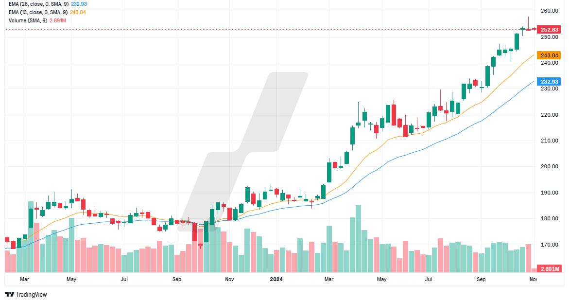 Accumulation Distribution Trading - graphique moyennes mobiles