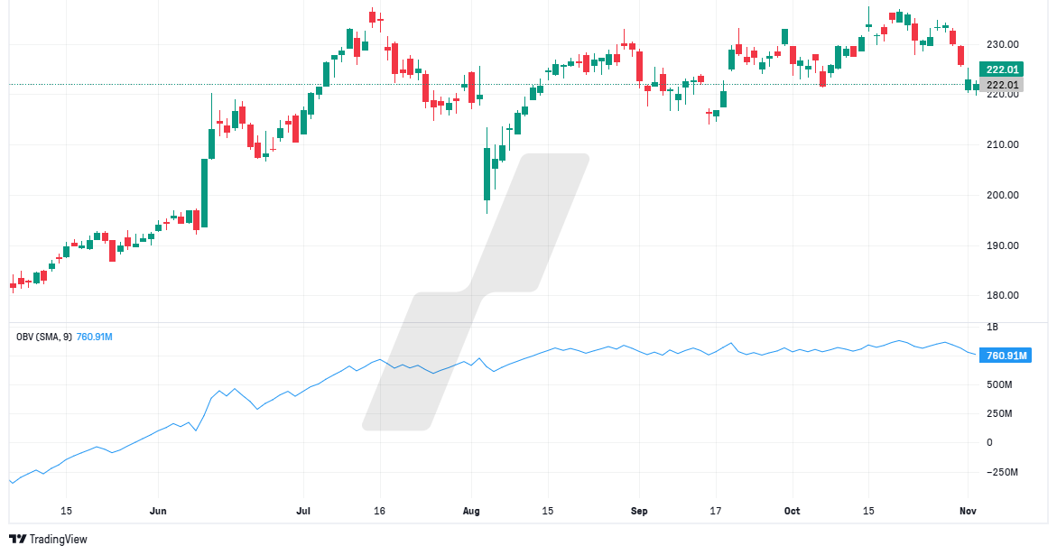 Accumulation Distribution Trading - graphique OBV