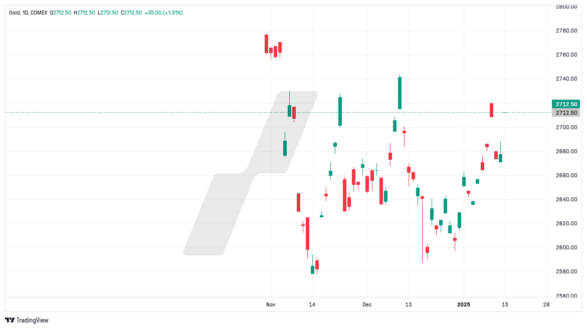 La chronique LYNX BROKER - graphique GC_2025-01-16_03-31-13